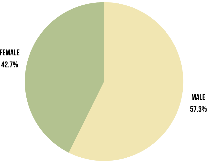 2021 Graduate Programs Enrollment by Gender