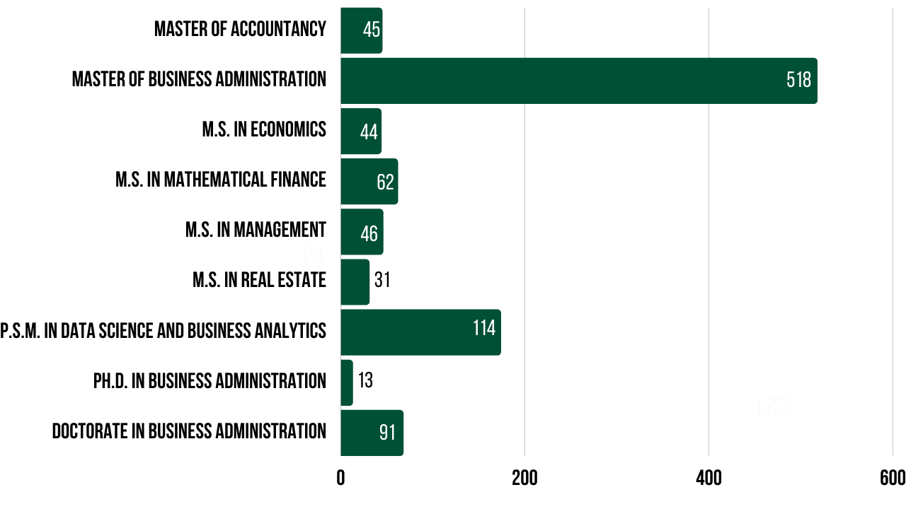 2021 Graduate Programs Enrollment by Major