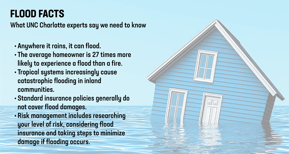 Flood Facts: What UNC Charlotte experts say we need to know
Anywhere it rains, it can flood.
The average homeowner is 27 times more likely to experience a flood than a fire.
Tropical systems increasingly cause catastrophic flooding in inland communities.
Standard insurance policies generally do not cover flood damages.
Risk management includes researching your level of risk, considering flood insurance and taking steps to minimize damage if flooding occurs
